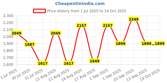 myntra.com LULU & SKY Girls Bootcut High-Rise Light Fade Jeans lulu & sky Price History Graph from 1 Jul 2025 to 14 Oct 2025