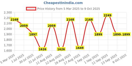 myntra.com LULU & SKY Girls Bootcut High-Rise Low Distress Light Fade Jeans lulu & sky Price History Graph from 5 Mar 2025 to 8 Oct 2025