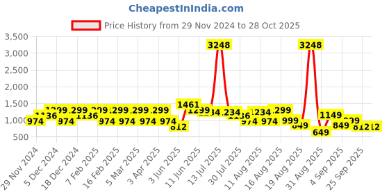 myntra.com LULU & SKY Girls Bootcut High-Rise Slash Knee Jeans lulu & sky Price History Graph from 29 Nov 2024 to 28 Oct 2025