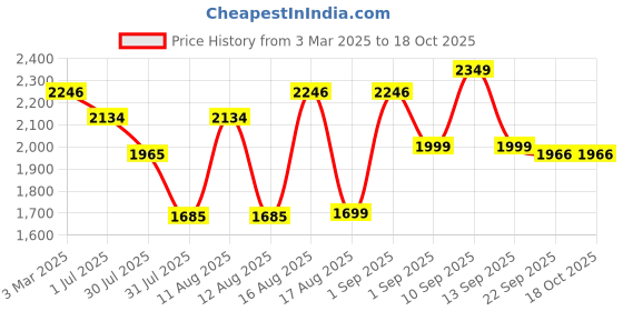 myntra.com LULU & SKY Girls Bootcut High-Rise Slash Knee Light Fade Jeans lulu & sky Price History Graph from 3 Mar 2025 to 18 Oct 2025