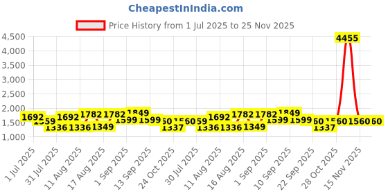 myntra.com LULU & SKY Girls Bow Applique A-Line Top lulu & sky Price History Graph from 1 Jul 2025 to 24 Nov 2025