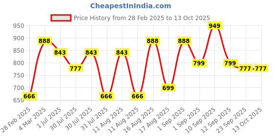 myntra.com LULU & SKY Girls Butterfly Applique Ankle Length Leggings lulu & sky Price History Graph from 28 Feb 2025 to 13 Oct 2025