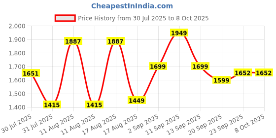 myntra.com LULU & SKY Girls Button-Placket Dungaree lulu & sky Price History Graph from 30 Jul 2025 to 8 Oct 2025