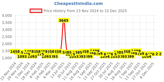 myntra.com LULU & SKY Girls Camouflage Checked V-Neck Pockets T-shirt lulu & sky Price History Graph from 23 Nov 2024 to 15 Dec 2025