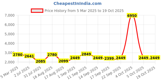 myntra.com LULU & SKY Girls Camouflage Printed Loose Fit Trousers lulu & sky Price History Graph from 5 Mar 2025 to 18 Oct 2025