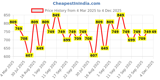 myntra.com LULU & SKY Girls Camouflage Printed Tapered Fit High-Rise Joggers Trousers lulu & sky Price History Graph from 4 Mar 2025 to 4 Dec 2025