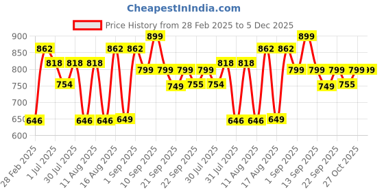myntra.com LULU & SKY Girls Cartoon Applique Ankle Length Leggings lulu & sky Price History Graph from 28 Feb 2025 to 4 Dec 2025