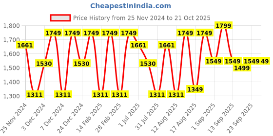 myntra.com LULU & SKY Girls Cartoon Characters Printed Above Knee Nightdress lulu & sky Price History Graph from 25 Nov 2024 to 20 Oct 2025