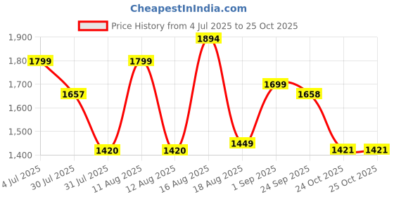 myntra.com LULU & SKY Girls Casual Shirt lulu & sky Price History Graph from 4 Jul 2025 to 24 Oct 2025