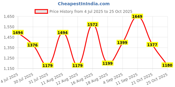 myntra.com LULU & SKY Girls Casual Shirt lulu & sky Price History Graph from 4 Jul 2025 to 25 Oct 2025