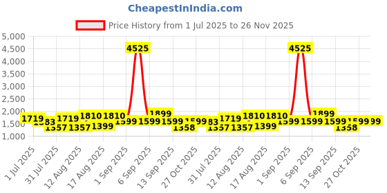 myntra.com LULU & SKY Girls Checked A-Line Dress lulu & sky Price History Graph from 1 Jul 2025 to 25 Nov 2025