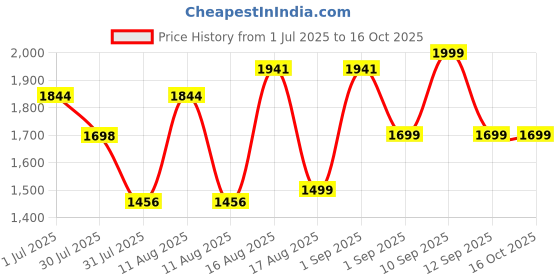 myntra.com LULU & SKY Girls Checked Basic Jumpsuit lulu & sky Price History Graph from 1 Jul 2025 to 16 Oct 2025