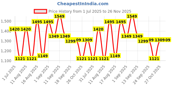 myntra.com LULU & SKY Girls Checked Basic Jumpsuit lulu & sky Price History Graph from 1 Jul 2025 to 26 Nov 2025