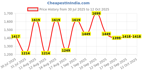 myntra.com LULU & SKY Girls Checked Basic Jumpsuit lulu & sky Price History Graph from 30 Jul 2025 to 11 Oct 2025