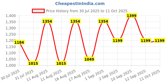 myntra.com LULU & SKY Girls Checked Basic Jumpsuit lulu & sky Price History Graph from 30 Jul 2025 to 10 Oct 2025