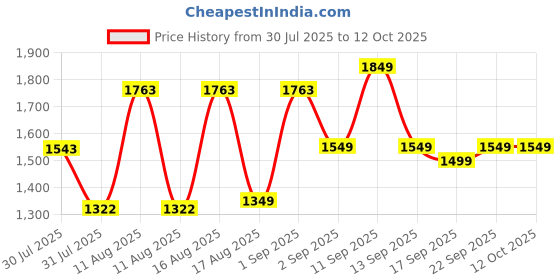 myntra.com LULU & SKY Girls Checked Basic Jumpsuit lulu & sky Price History Graph from 30 Jul 2025 to 12 Oct 2025