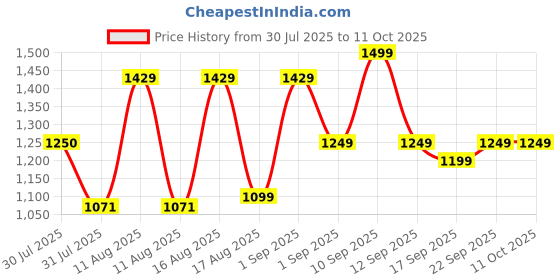 myntra.com LULU & SKY Girls Checked Basic Jumpsuit lulu & sky Price History Graph from 30 Jul 2025 to 11 Oct 2025