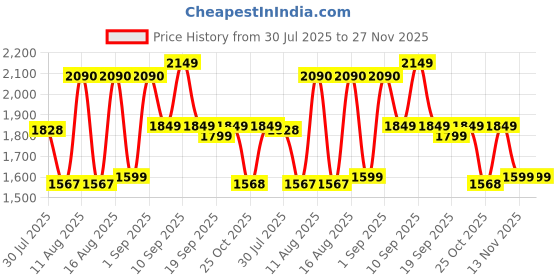 myntra.com LULU & SKY Girls Checked Capri Jumpsuit lulu & sky Price History Graph from 30 Jul 2025 to 27 Nov 2025