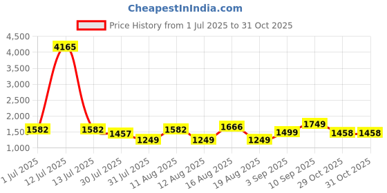 myntra.com LULU & SKY Girls Checked Casual Shirt lulu & sky Price History Graph from 1 Jul 2025 to 31 Oct 2025