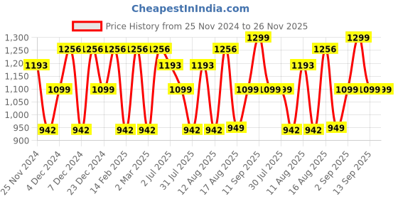 myntra.com LULU & SKY Girls Checked Coat with Palazzos lulu & sky Price History Graph from 25 Nov 2024 to 25 Nov 2025