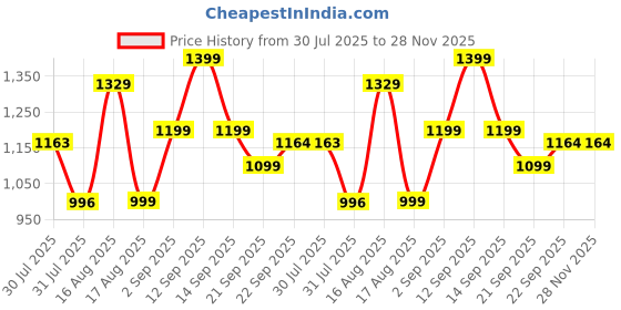 myntra.com LULU & SKY Girls Checked Extended Sleeves Raw Edge T-shirt lulu & sky Price History Graph from 30 Jul 2025 to 28 Nov 2025