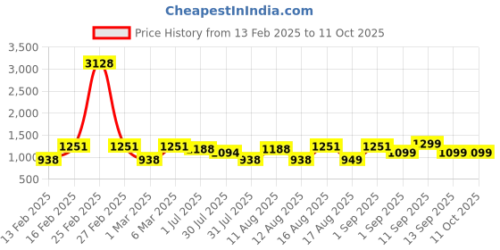 myntra.com LULU & SKY Girls Checked Flutter Sleeve Fit & Flare Dress lulu & sky Price History Graph from 13 Feb 2025 to 10 Oct 2025