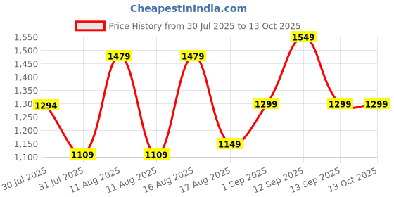 myntra.com LULU & SKY Girls Checked High-Rise Parallel Trousers lulu & sky Price History Graph from 30 Jul 2025 to 13 Oct 2025