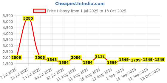 myntra.com LULU & SKY Girls Checked High-Rise Technology Shorts lulu & sky Price History Graph from 1 Jul 2025 to 13 Oct 2025