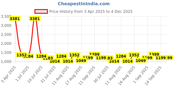 myntra.com LULU & SKY Girls Checked Loose Fit High-Rise Technology Shorts lulu & sky Price History Graph from 3 Apr 2025 to 4 Dec 2025