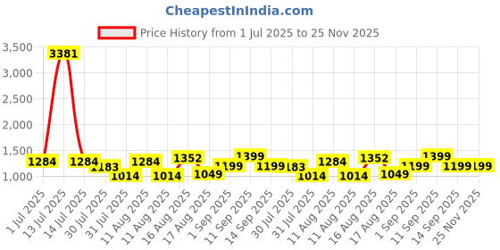myntra.com LULU & SKY Girls Checked Loose Fit High-Rise Technology Shorts lulu & sky Price History Graph from 1 Jul 2025 to 25 Nov 2025