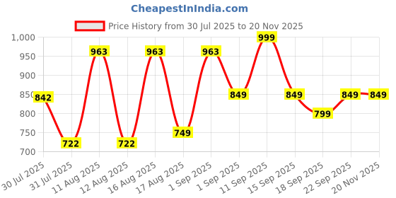 myntra.com LULU & SKY Girls Checked Loose Fit High-Rise Technology Shorts lulu & sky Price History Graph from 30 Jul 2025 to 19 Nov 2025