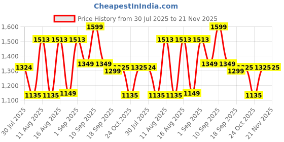 myntra.com LULU & SKY Girls Checked Loose Fit High-Rise Technology Shorts lulu & sky Price History Graph from 30 Jul 2025 to 20 Nov 2025