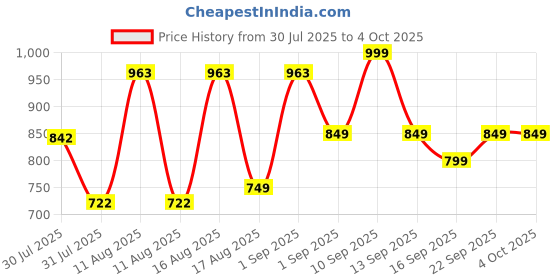 myntra.com LULU & SKY Girls Checked Loose Fit High-Rise Technology Shorts lulu & sky Price History Graph from 30 Jul 2025 to 4 Oct 2025