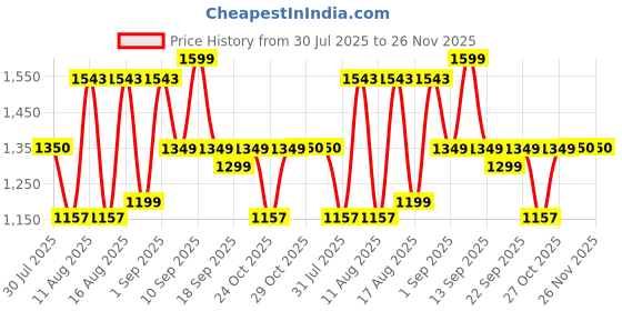 myntra.com LULU & SKY Girls Checked Loose Fit Shorts lulu & sky Price History Graph from 30 Jul 2025 to 25 Nov 2025