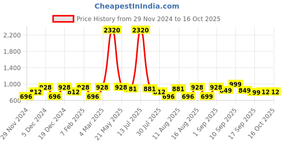 myntra.com LULU & SKY Girls Checked Loose Fit Technology Shorts lulu & sky Price History Graph from 29 Nov 2024 to 16 Oct 2025