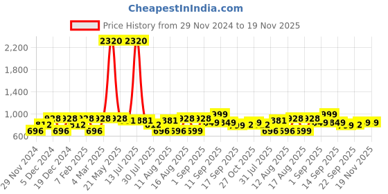 myntra.com LULU & SKY Girls Checked Loose Fit Technology Shorts lulu & sky Price History Graph from 29 Nov 2024 to 19 Nov 2025
