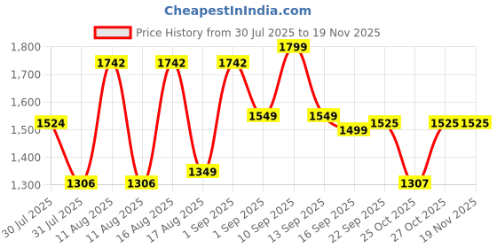 myntra.com LULU & SKY Girls Checked Loose Fit Technology Shorts lulu & sky Price History Graph from 30 Jul 2025 to 19 Nov 2025