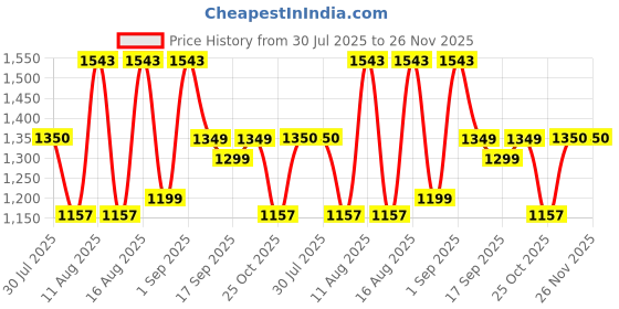 myntra.com LULU & SKY Girls Checked Loose Fit Technology Shorts lulu & sky Price History Graph from 30 Jul 2025 to 25 Nov 2025