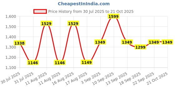myntra.com LULU & SKY Girls Checked Night suit lulu & sky Price History Graph from 30 Jul 2025 to 21 Oct 2025