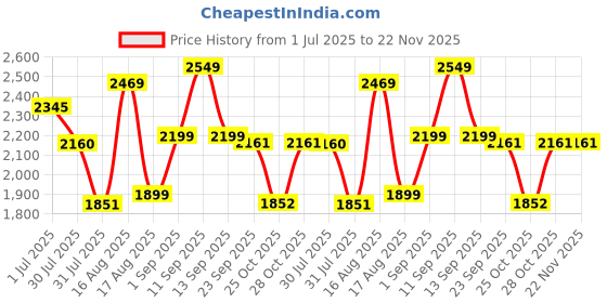 myntra.com LULU & SKY Girls Checked Print Top lulu & sky Price History Graph from 1 Jul 2025 to 22 Nov 2025