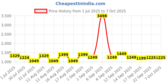 myntra.com LULU & SKY Girls Checked Printed Fit & Flare Mini Dress With Hat lulu & sky Price History Graph from 1 Jul 2025 to 4 Oct 2025
