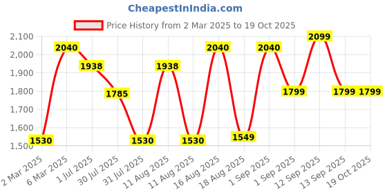 myntra.com LULU & SKY Girls Checked Round Neck Top With Trousers lulu & sky Price History Graph from 2 Mar 2025 to 17 Oct 2025