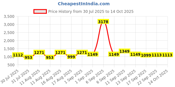 myntra.com LULU & SKY Girls Checked Shoulder Strap Top with Shorts lulu & sky Price History Graph from 30 Jul 2025 to 14 Oct 2025