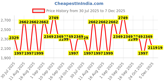 myntra.com LULU & SKY Girls Checked Sleeveless Layered A-Line Dress lulu & sky Price History Graph from 30 Jul 2025 to 7 Dec 2025