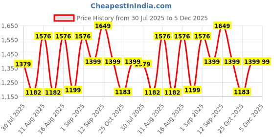 myntra.com LULU & SKY Girls Checked Smocked Detail Flutter Sleeve Fit & Flare Dress lulu & sky Price History Graph from 30 Jul 2025 to 5 Dec 2025