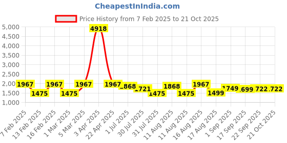 myntra.com LULU & SKY Girls Checked Straight Fit Mid-Rise Trouser lulu & sky Price History Graph from 7 Feb 2025 to 21 Oct 2025