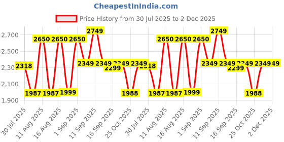 myntra.com LULU & SKY Girls Checked T-shirt with Trousers lulu & sky Price History Graph from 30 Jul 2025 to 2 Dec 2025