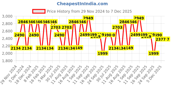 myntra.com LULU & SKY Girls Checked Tapered Fit High-Rise Trousers lulu & sky Price History Graph from 29 Nov 2024 to 7 Dec 2025