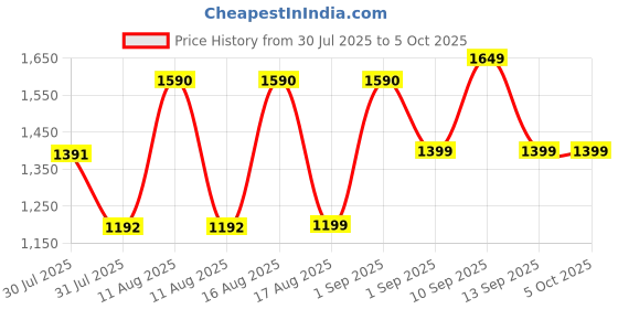 myntra.com LULU & SKY Girls Checked Technology Shorts lulu & sky Price History Graph from 30 Jul 2025 to 4 Oct 2025