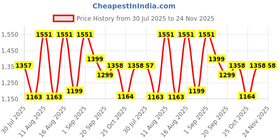 myntra.com LULU & SKY Girls Checked Technology Shorts lulu & sky Price History Graph from 30 Jul 2025 to 24 Nov 2025